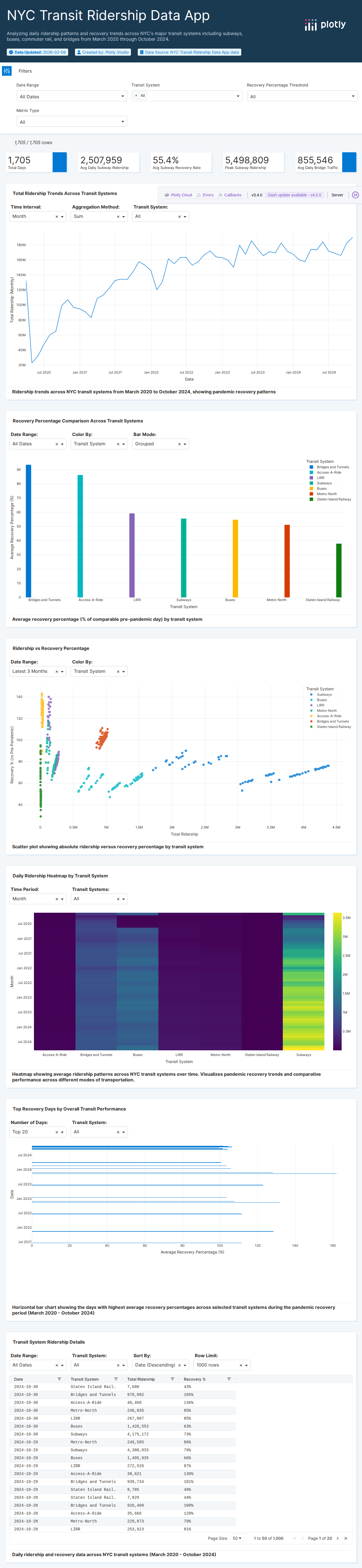 MTA_Ridership_by_DATA_NY_GOV-csv - Attempt 1