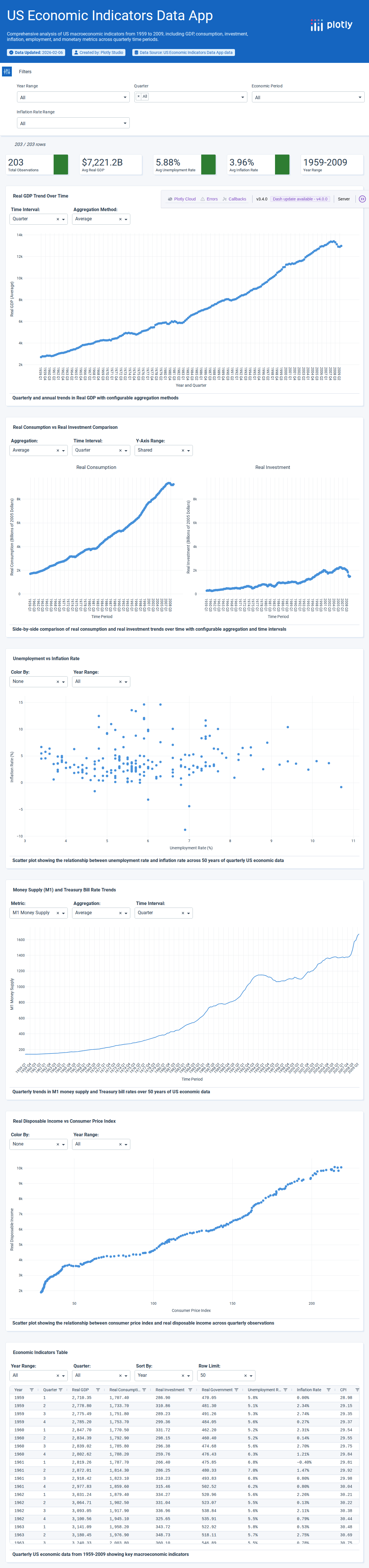 Statsmodels macrodata-csv - Attempt 1