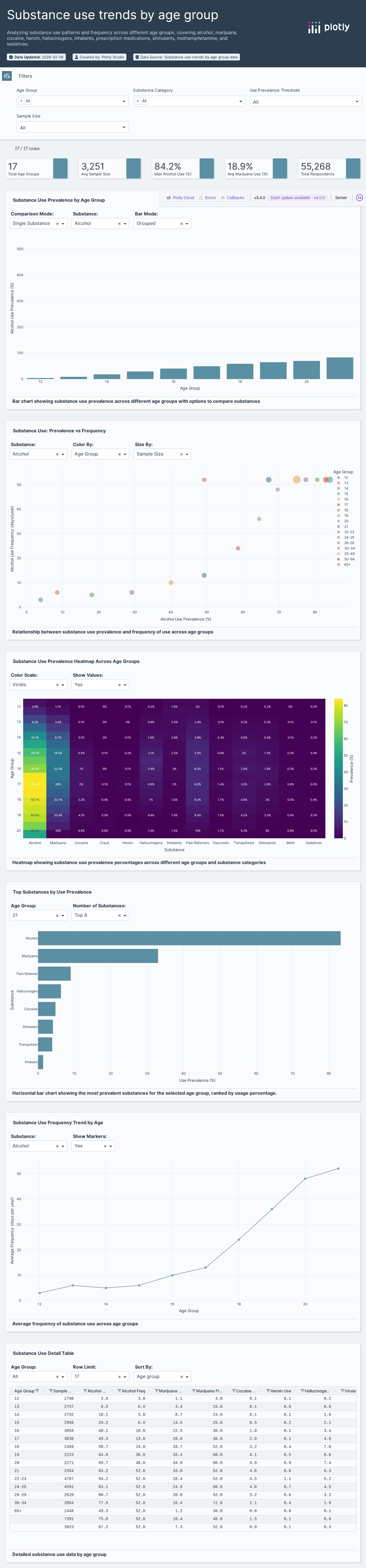 drug-use-by-age-csv - Attempt 1
